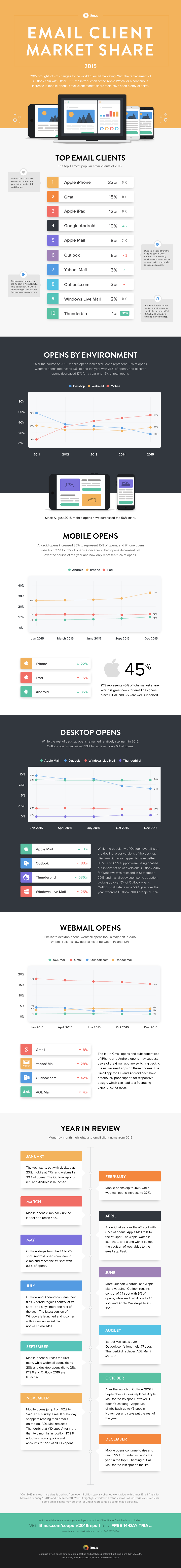 Infografik: Marktanteile E-Mail-Clients von litmus.com